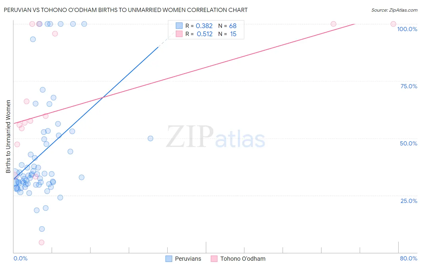 Peruvian vs Tohono O'odham Births to Unmarried Women
