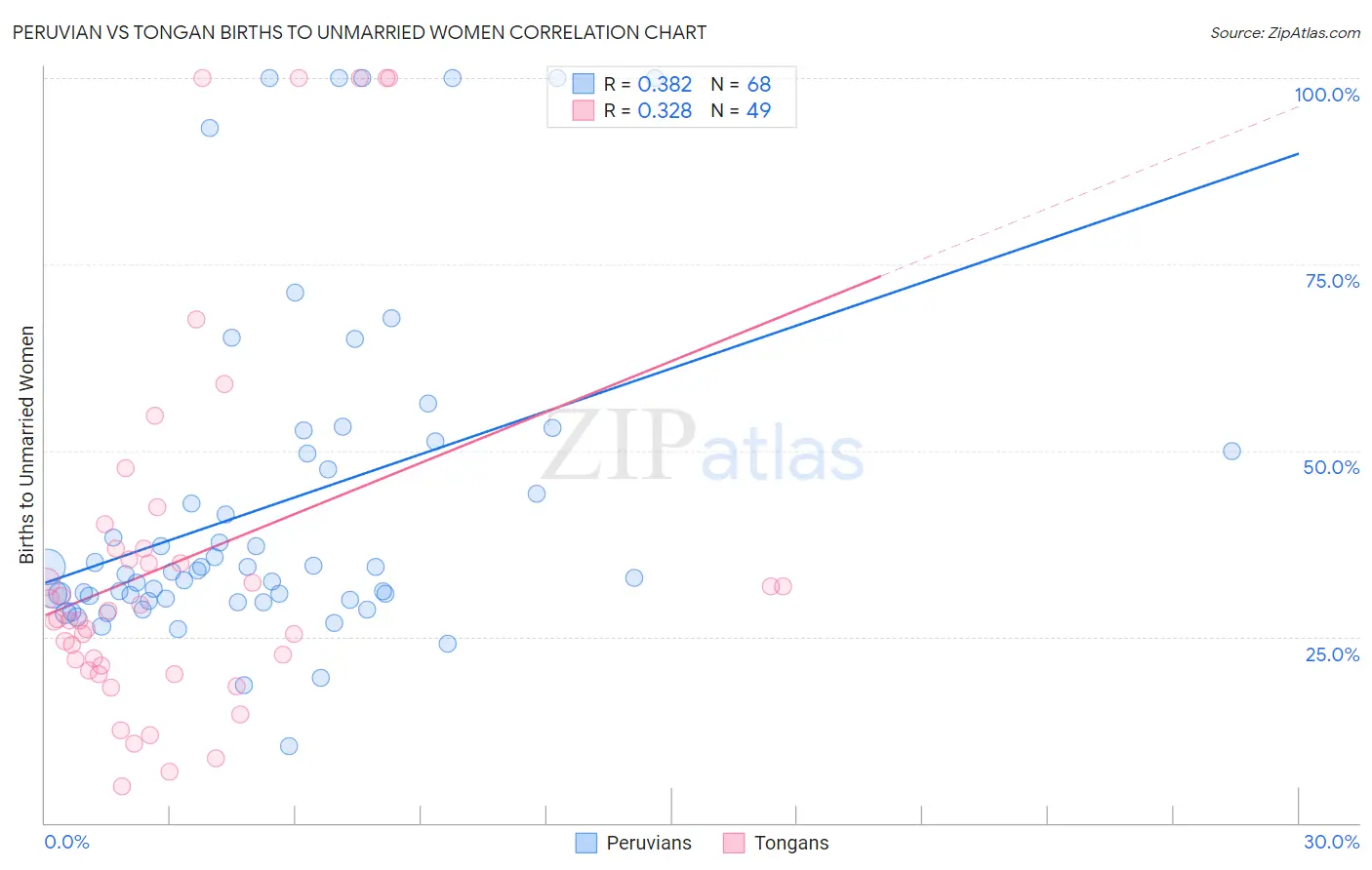 Peruvian vs Tongan Births to Unmarried Women