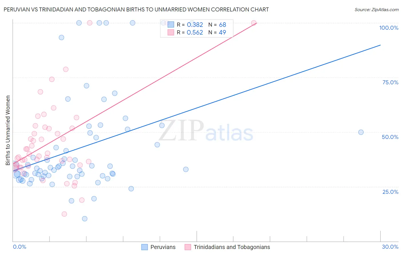 Peruvian vs Trinidadian and Tobagonian Births to Unmarried Women