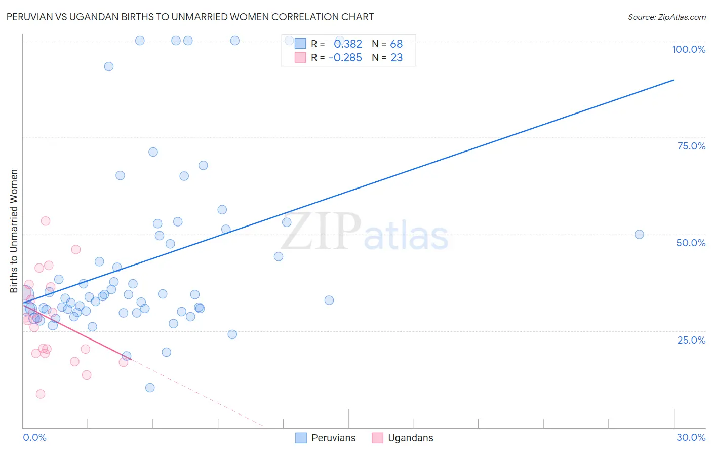 Peruvian vs Ugandan Births to Unmarried Women
