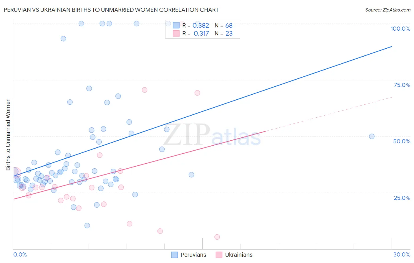 Peruvian vs Ukrainian Births to Unmarried Women