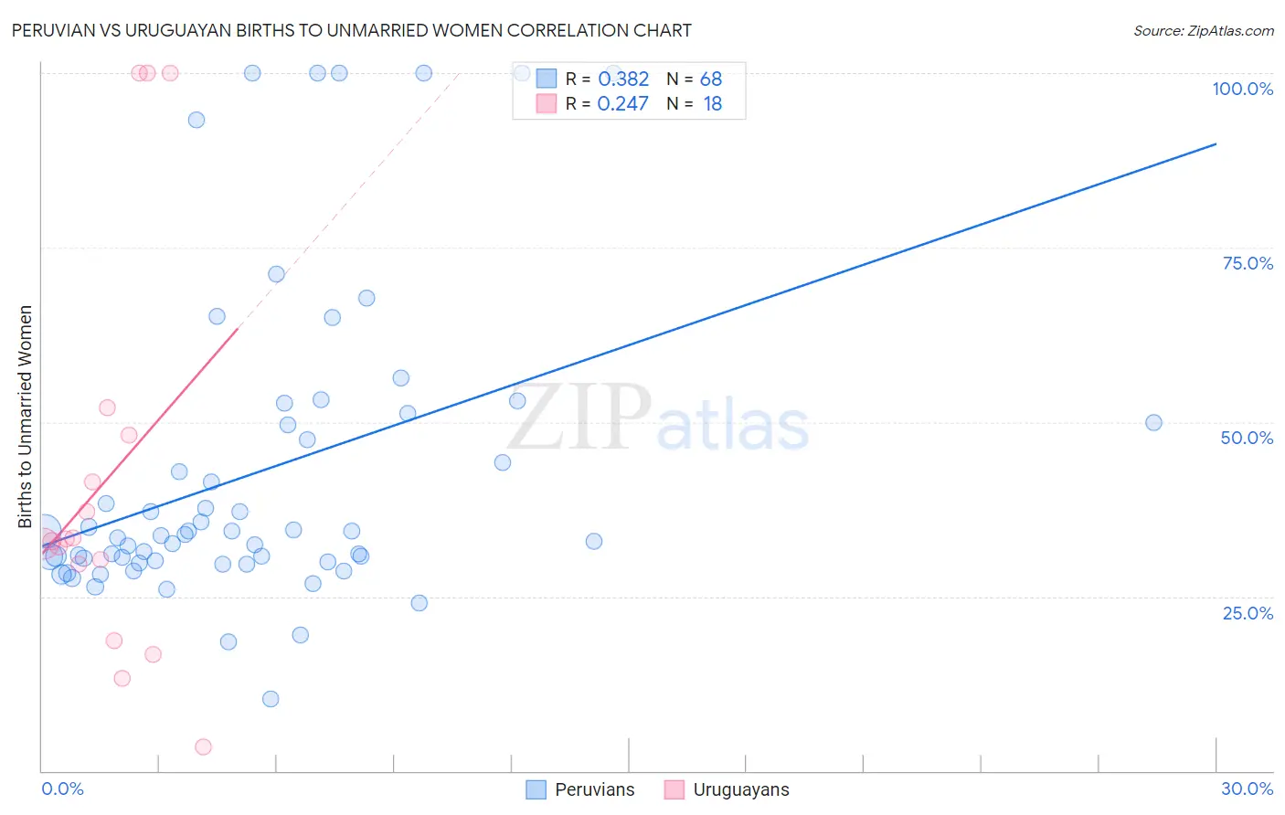 Peruvian vs Uruguayan Births to Unmarried Women