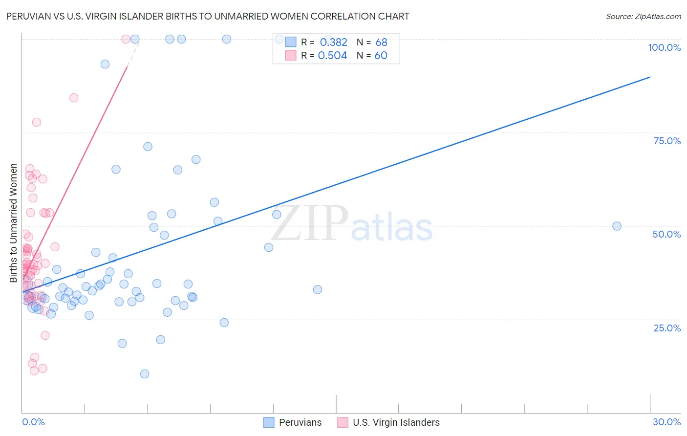 Peruvian vs U.S. Virgin Islander Births to Unmarried Women