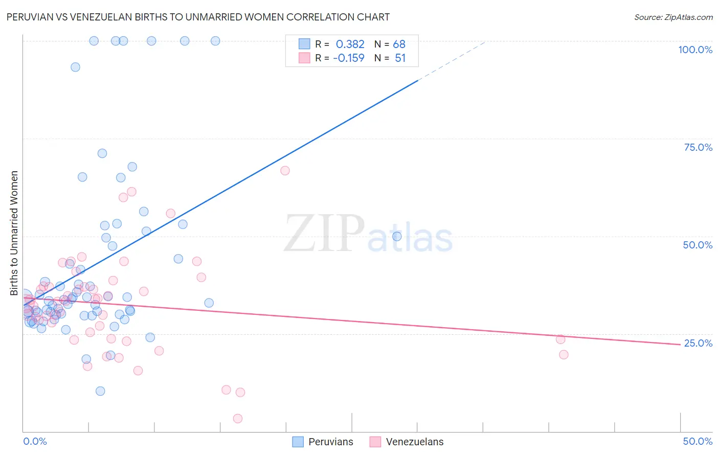 Peruvian vs Venezuelan Births to Unmarried Women