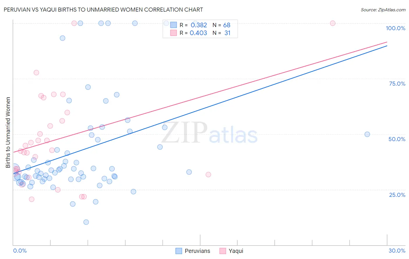 Peruvian vs Yaqui Births to Unmarried Women