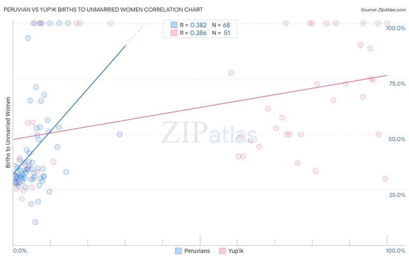 Peruvian vs Yup'ik Births to Unmarried Women