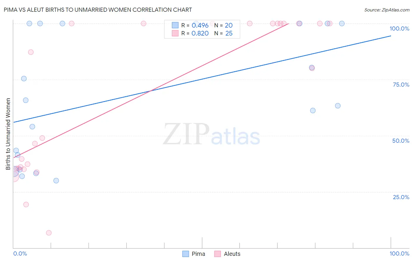 Pima vs Aleut Births to Unmarried Women
