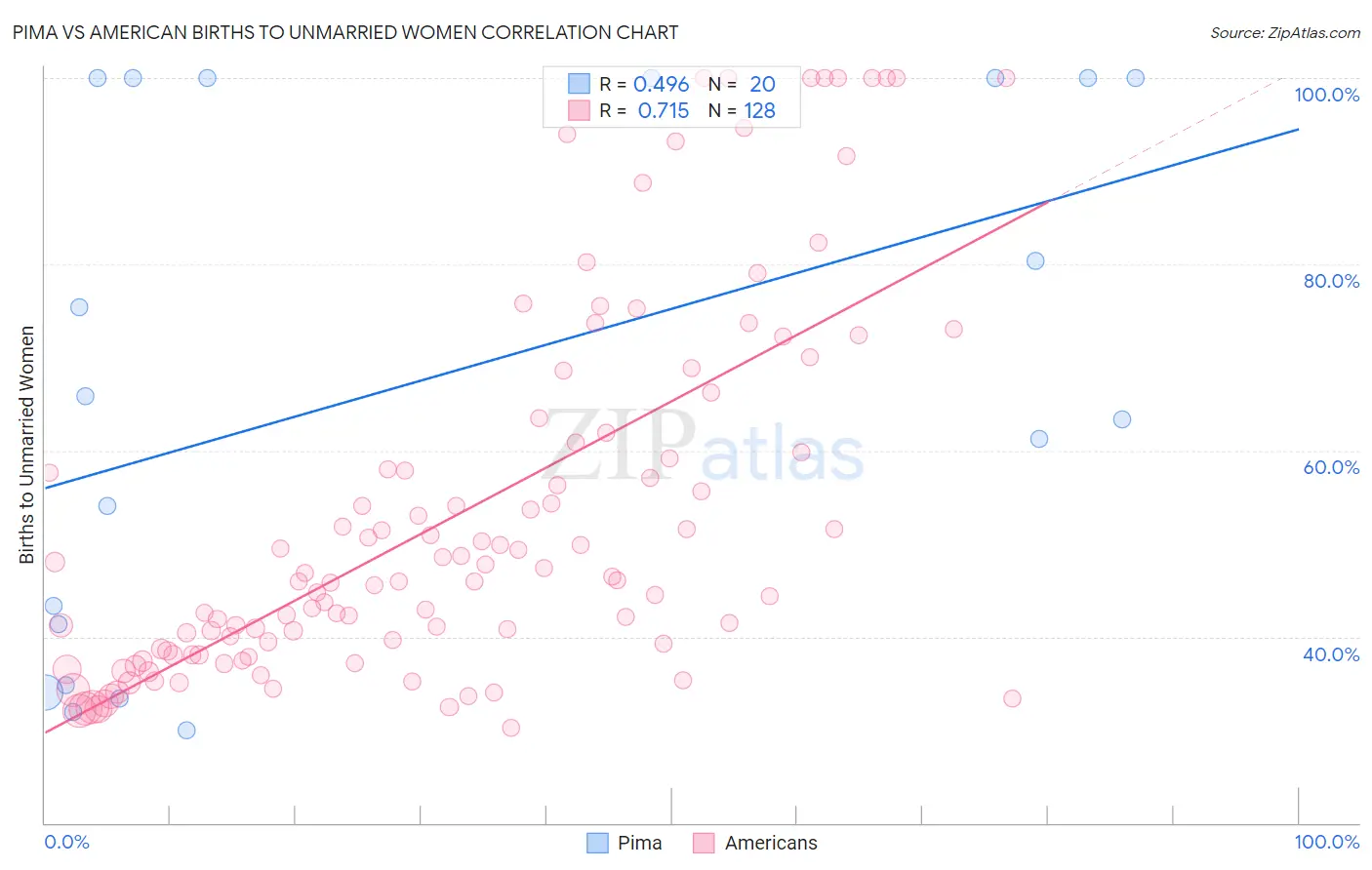 Pima vs American Births to Unmarried Women