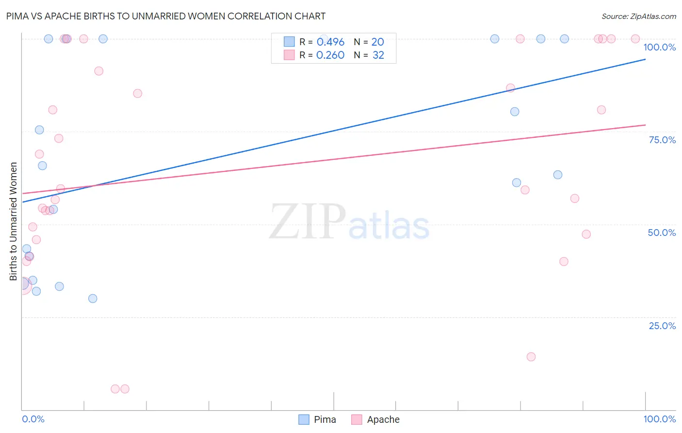 Pima vs Apache Births to Unmarried Women