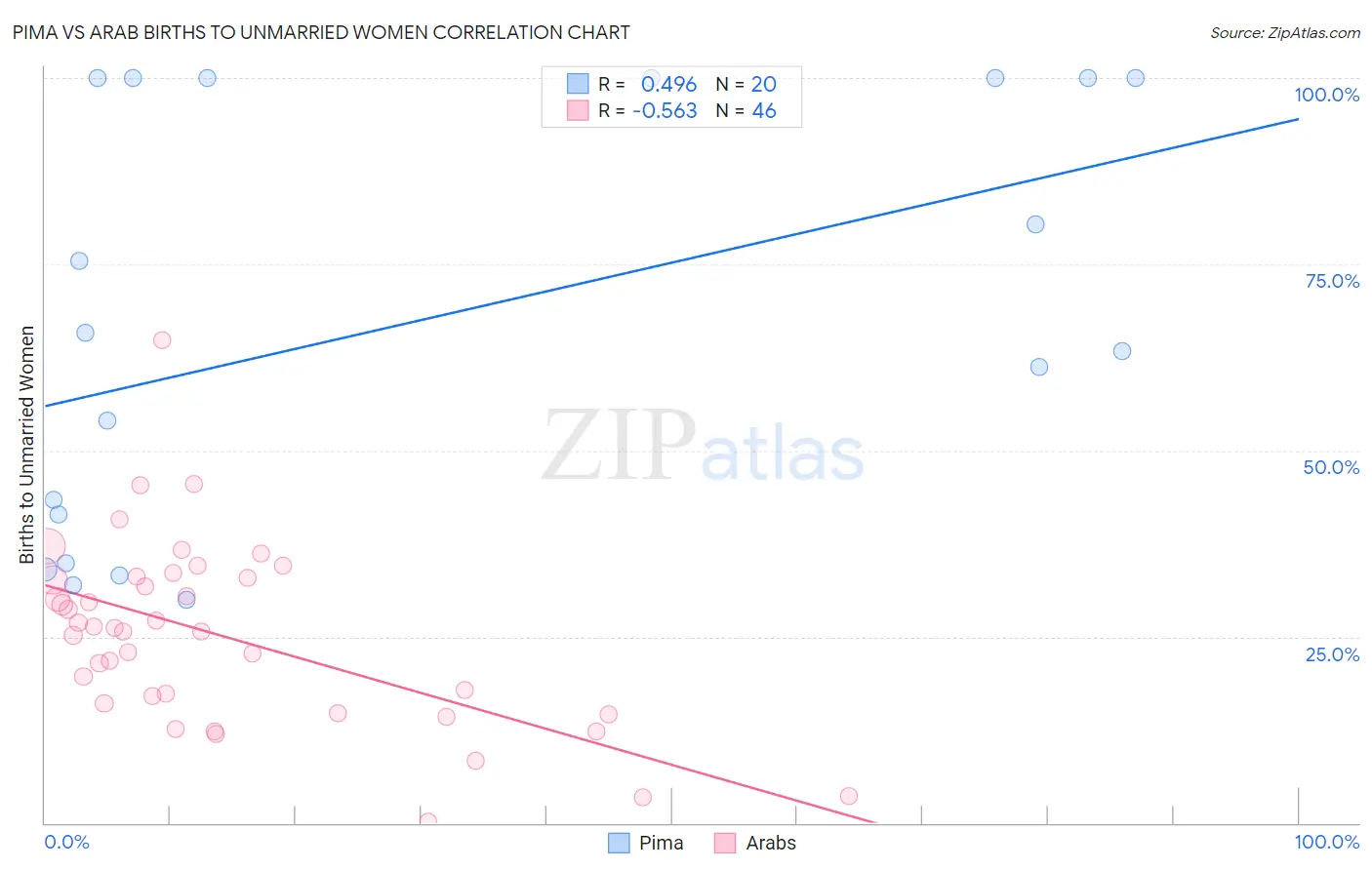 Pima vs Arab Births to Unmarried Women