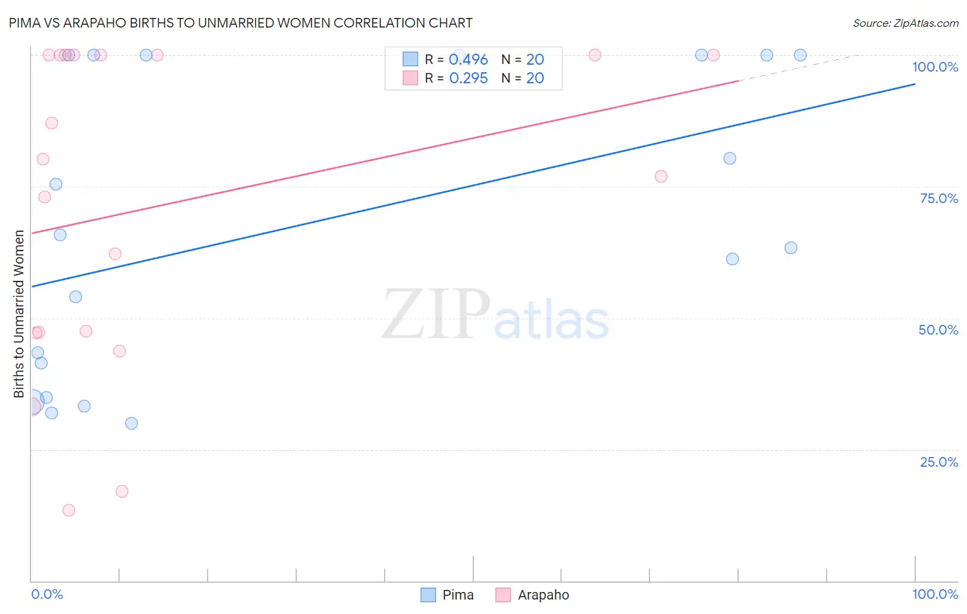 Pima vs Arapaho Births to Unmarried Women