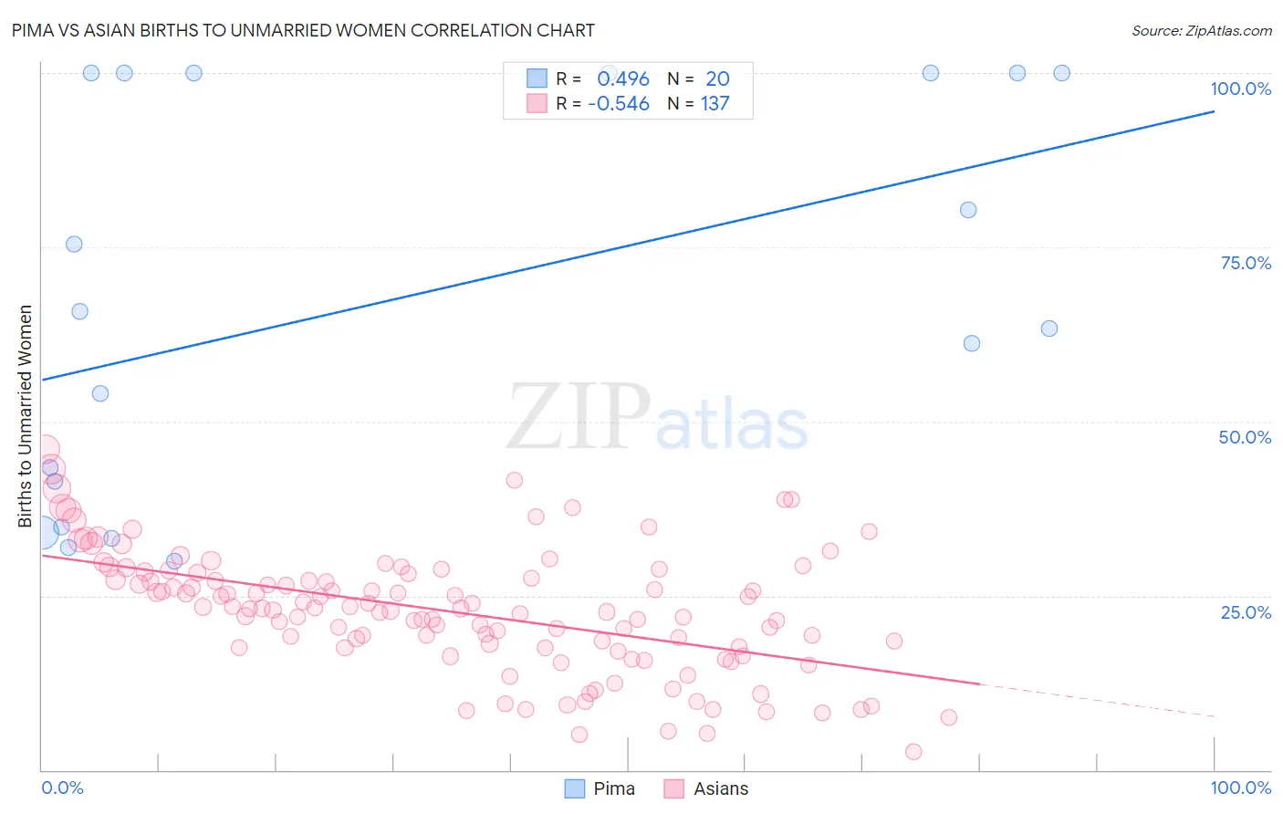 Pima vs Asian Births to Unmarried Women