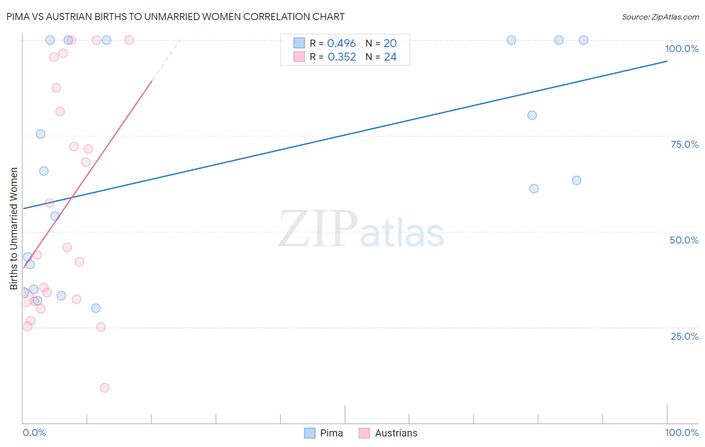 Pima vs Austrian Births to Unmarried Women