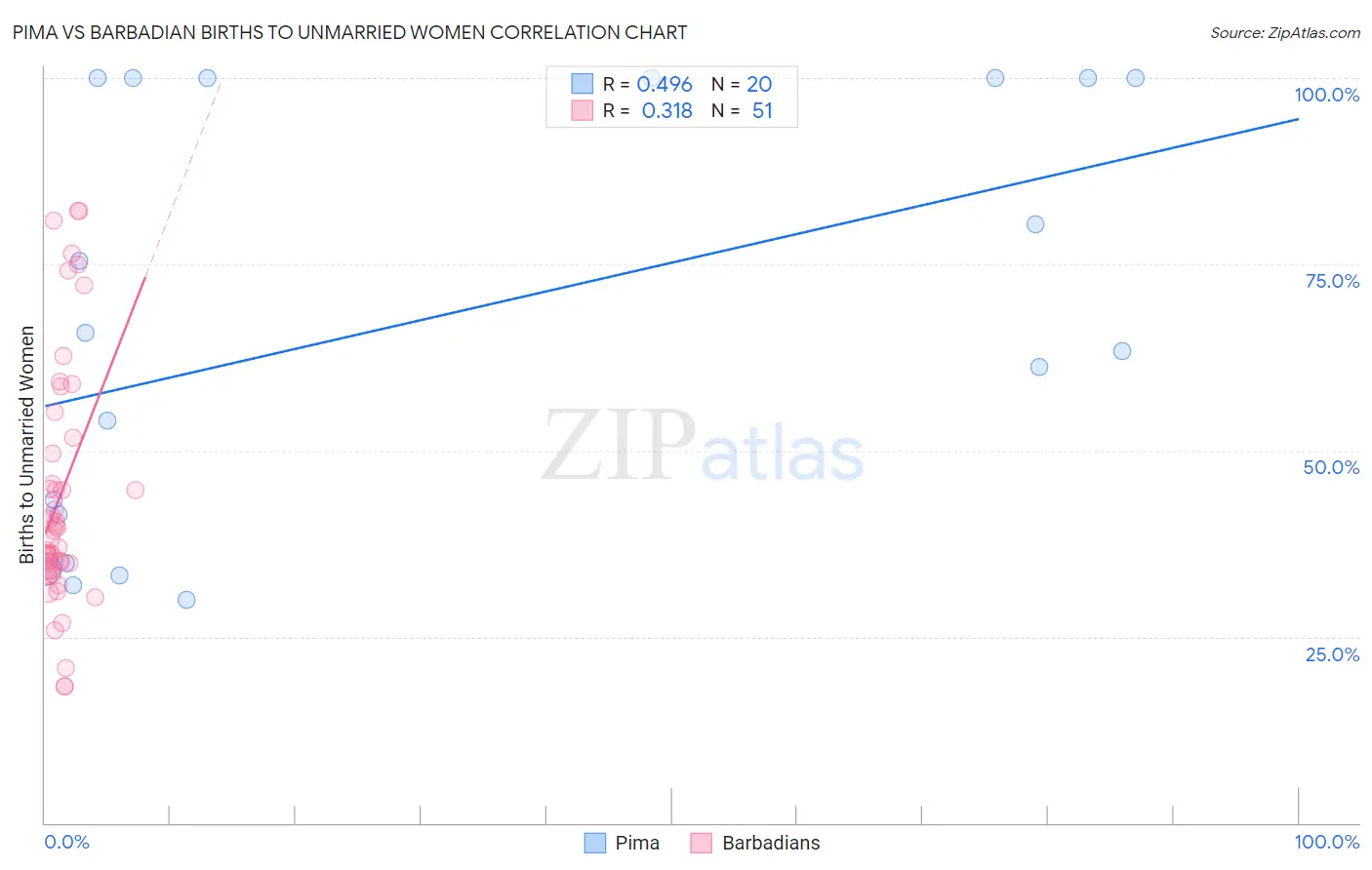 Pima vs Barbadian Births to Unmarried Women