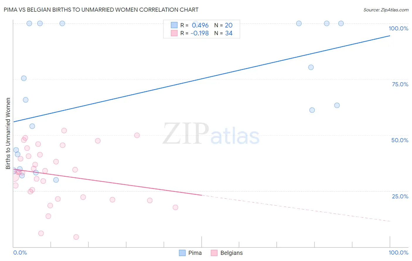 Pima vs Belgian Births to Unmarried Women