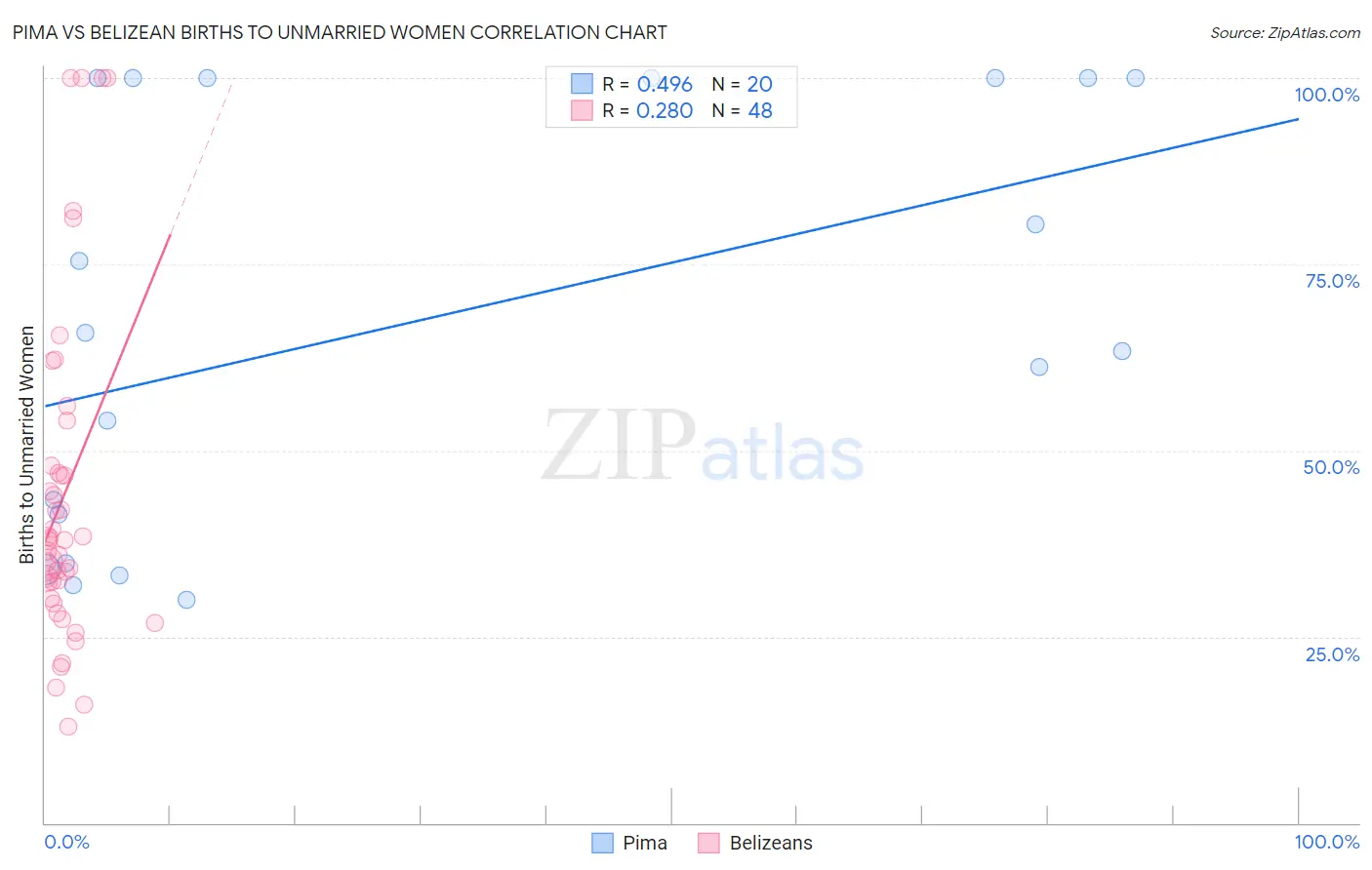 Pima vs Belizean Births to Unmarried Women