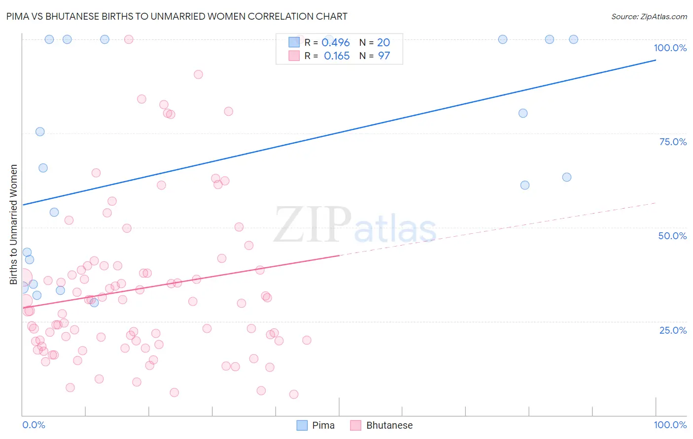 Pima vs Bhutanese Births to Unmarried Women