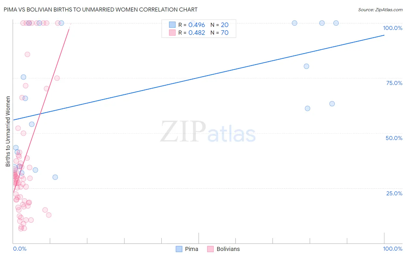 Pima vs Bolivian Births to Unmarried Women