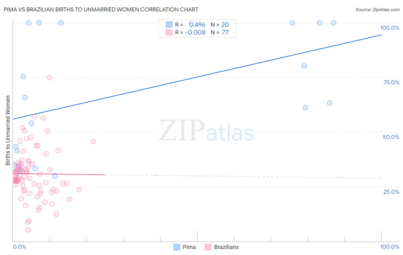 Pima vs Brazilian Births to Unmarried Women