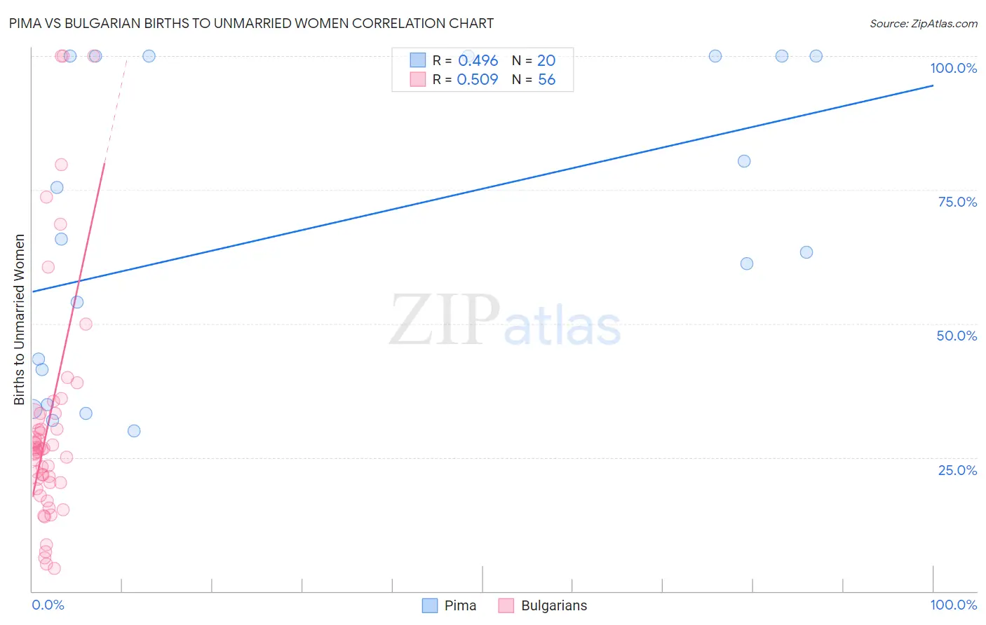 Pima vs Bulgarian Births to Unmarried Women