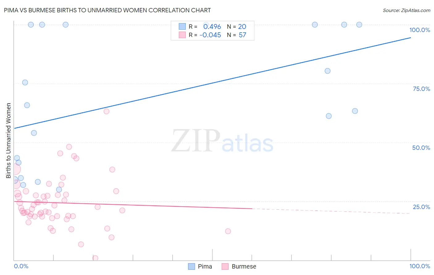 Pima vs Burmese Births to Unmarried Women