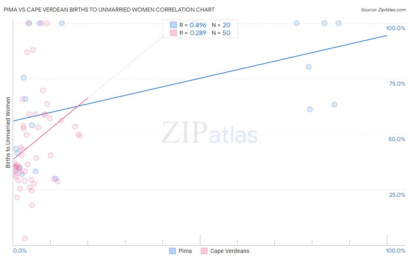 Pima vs Cape Verdean Births to Unmarried Women