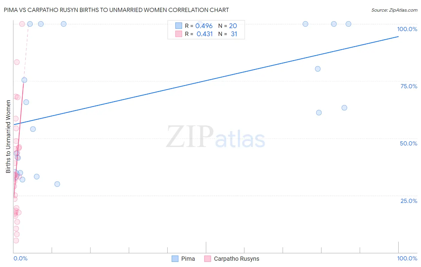 Pima vs Carpatho Rusyn Births to Unmarried Women