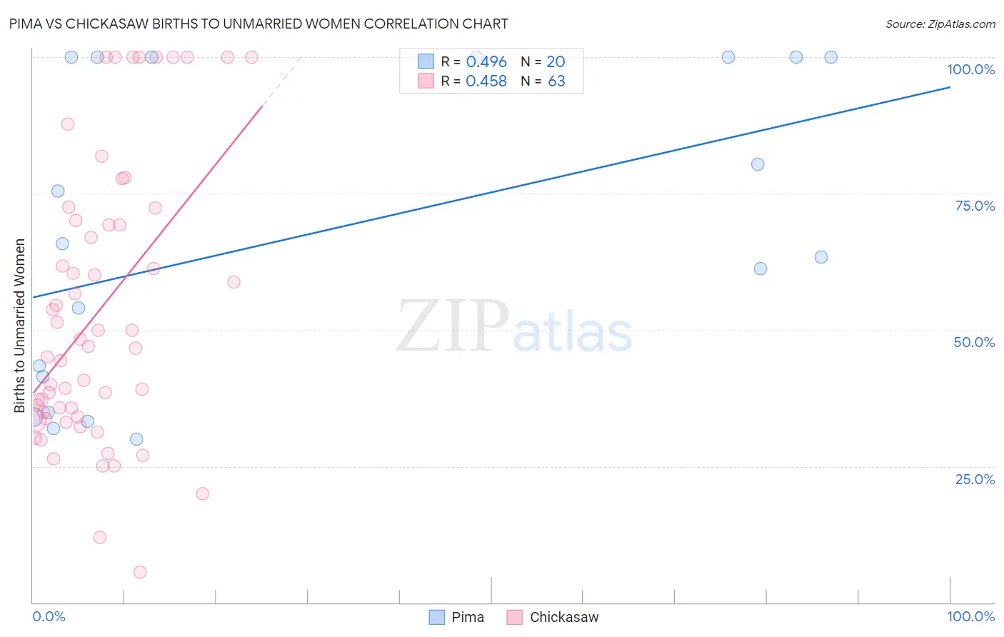 Pima vs Chickasaw Births to Unmarried Women