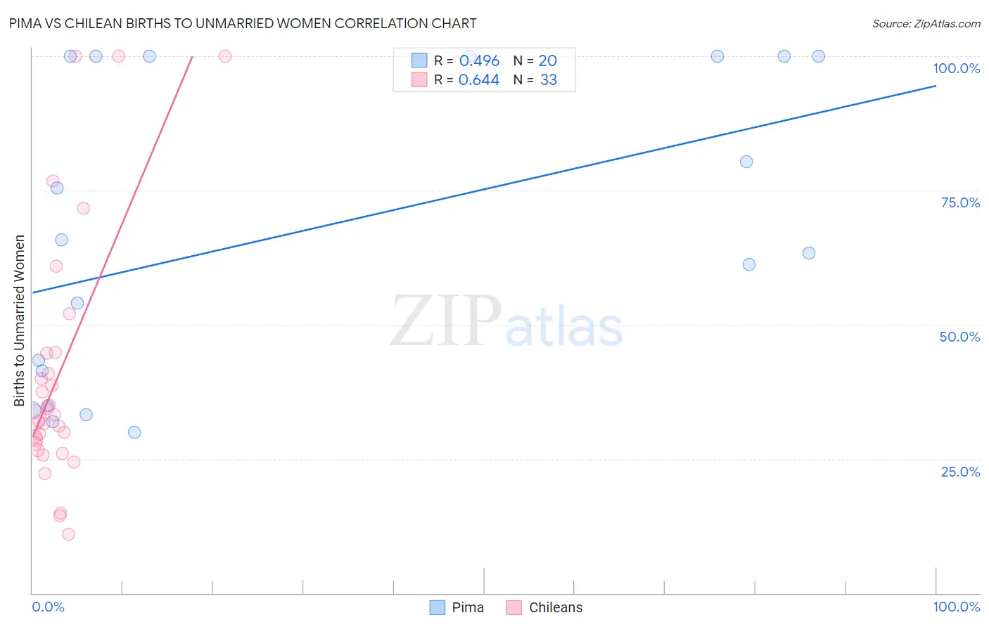Pima vs Chilean Births to Unmarried Women