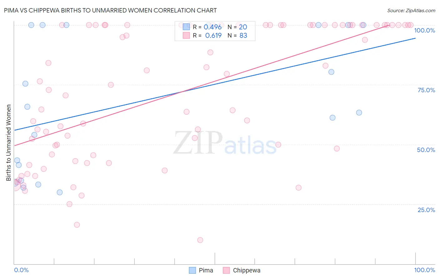 Pima vs Chippewa Births to Unmarried Women