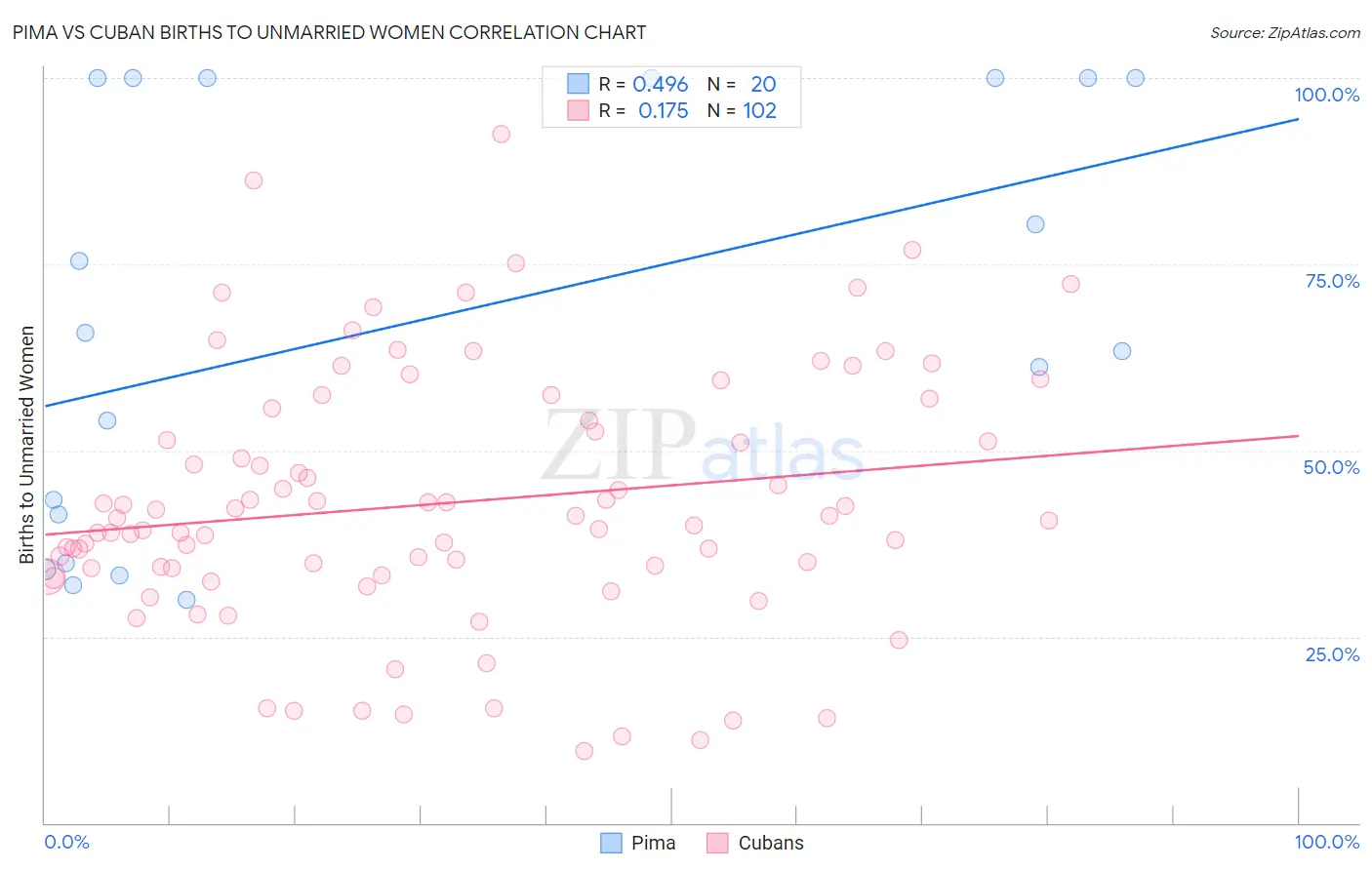 Pima vs Cuban Births to Unmarried Women