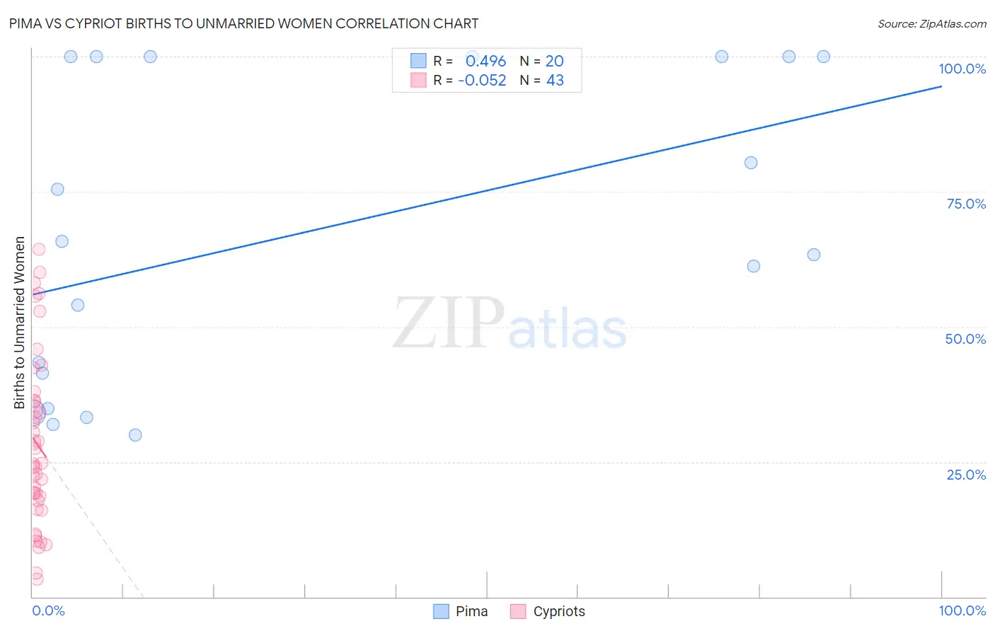 Pima vs Cypriot Births to Unmarried Women