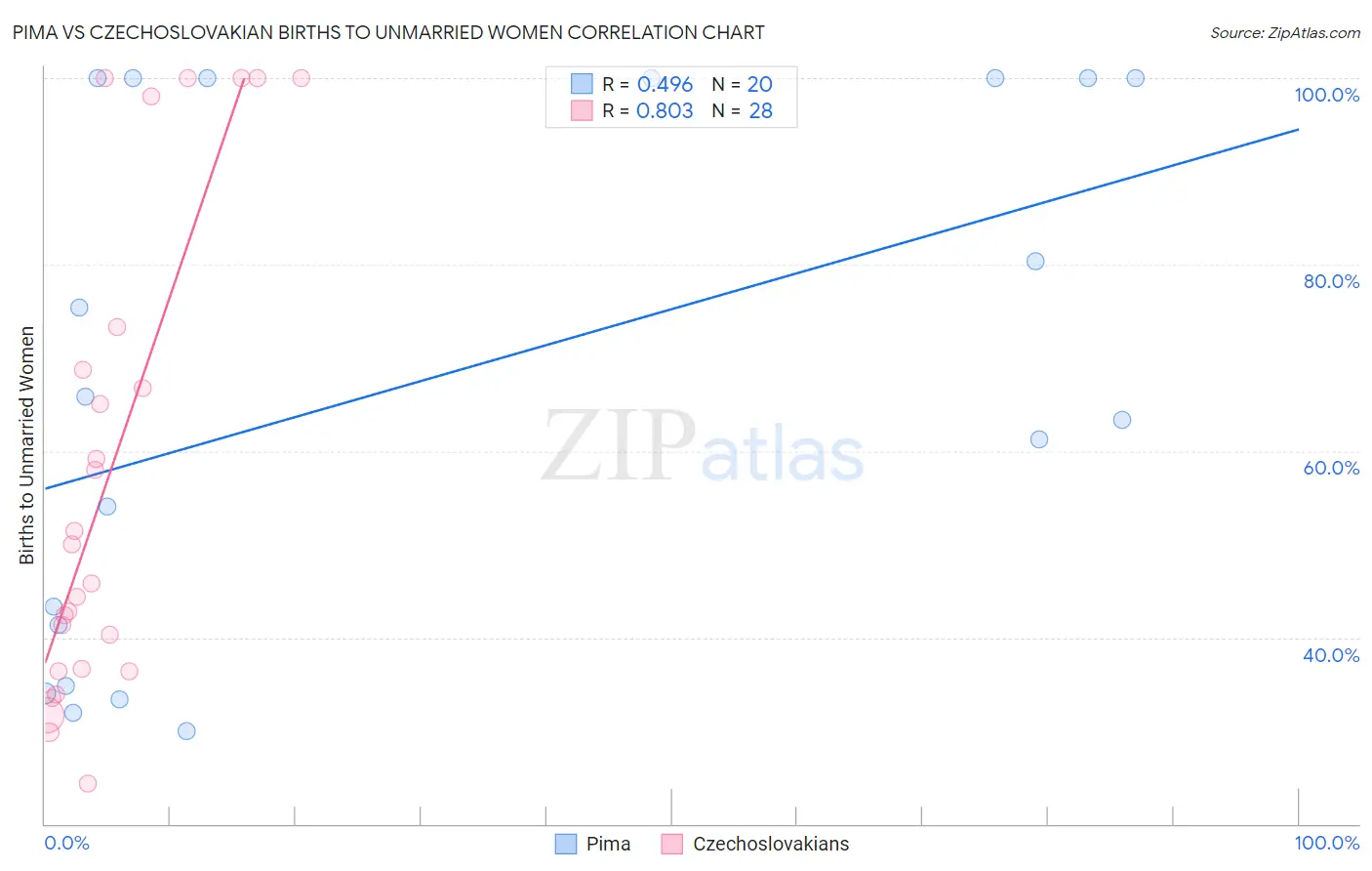 Pima vs Czechoslovakian Births to Unmarried Women