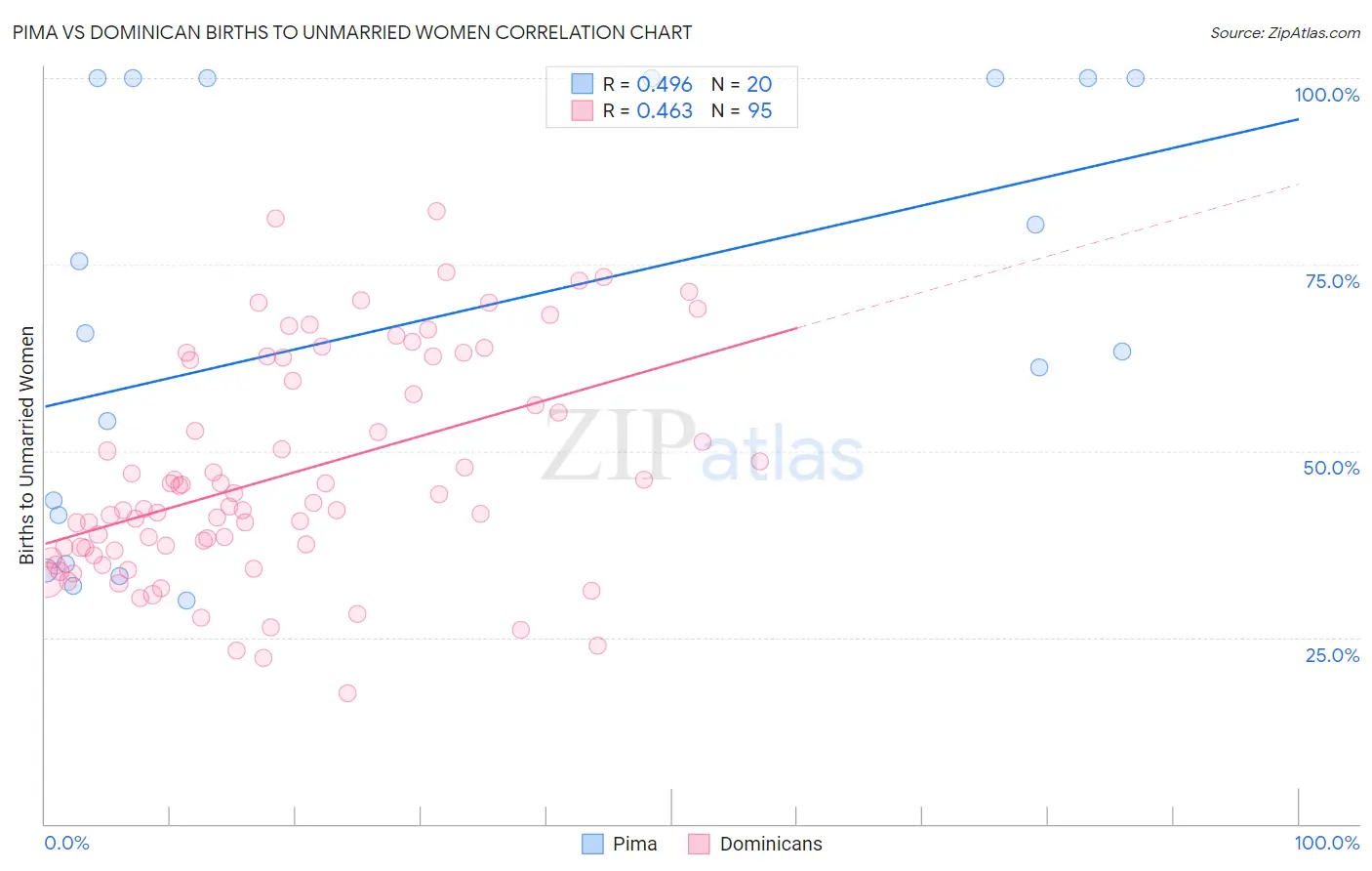 Pima vs Dominican Births to Unmarried Women