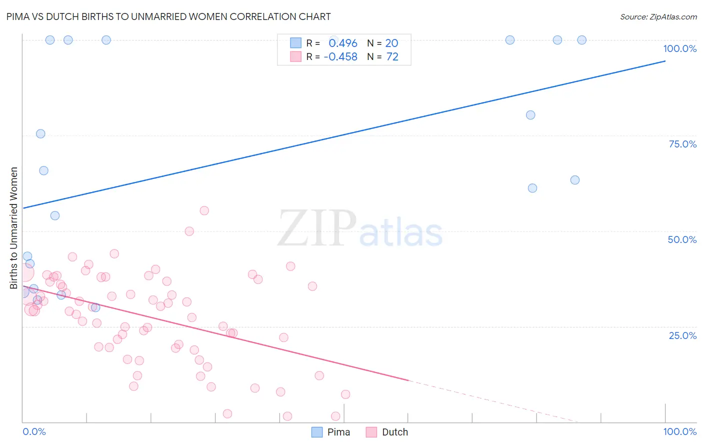 Pima vs Dutch Births to Unmarried Women