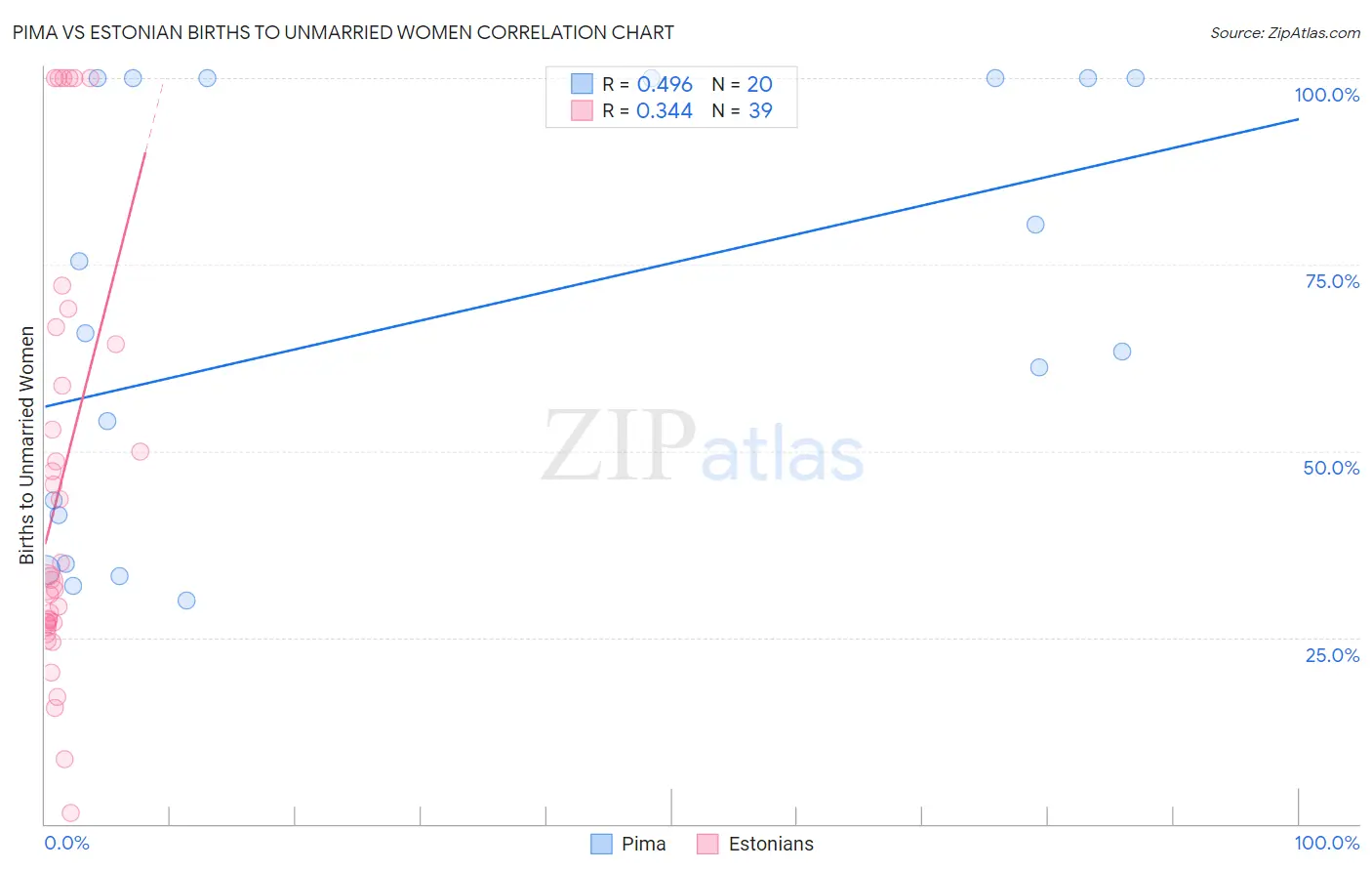 Pima vs Estonian Births to Unmarried Women