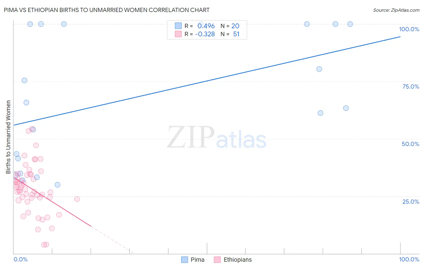 Pima vs Ethiopian Births to Unmarried Women