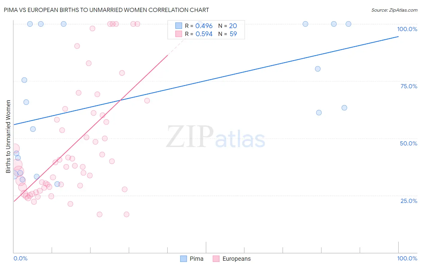 Pima vs European Births to Unmarried Women