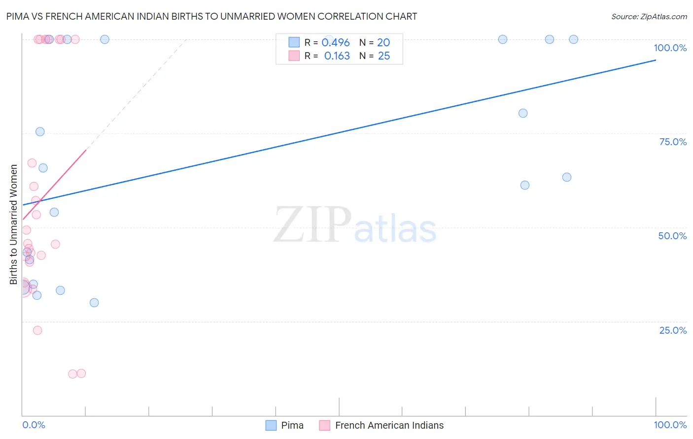 Pima vs French American Indian Births to Unmarried Women