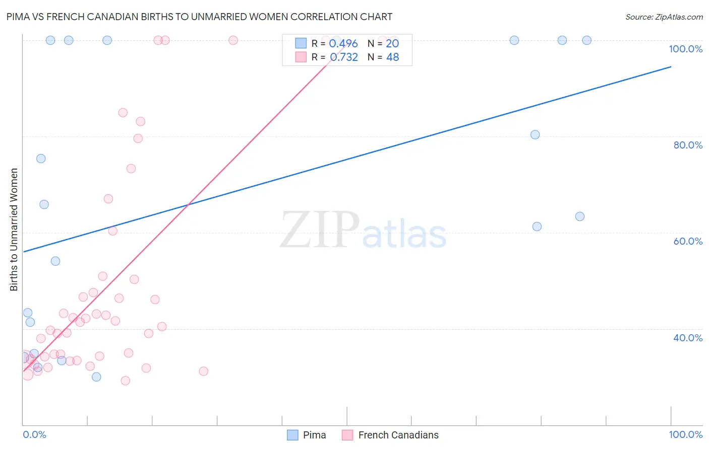 Pima vs French Canadian Births to Unmarried Women