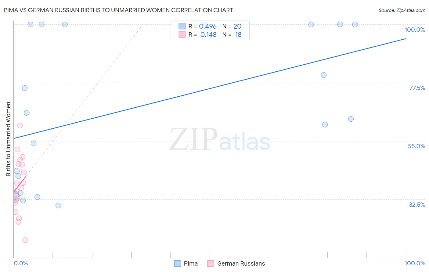 Pima vs German Russian Births to Unmarried Women