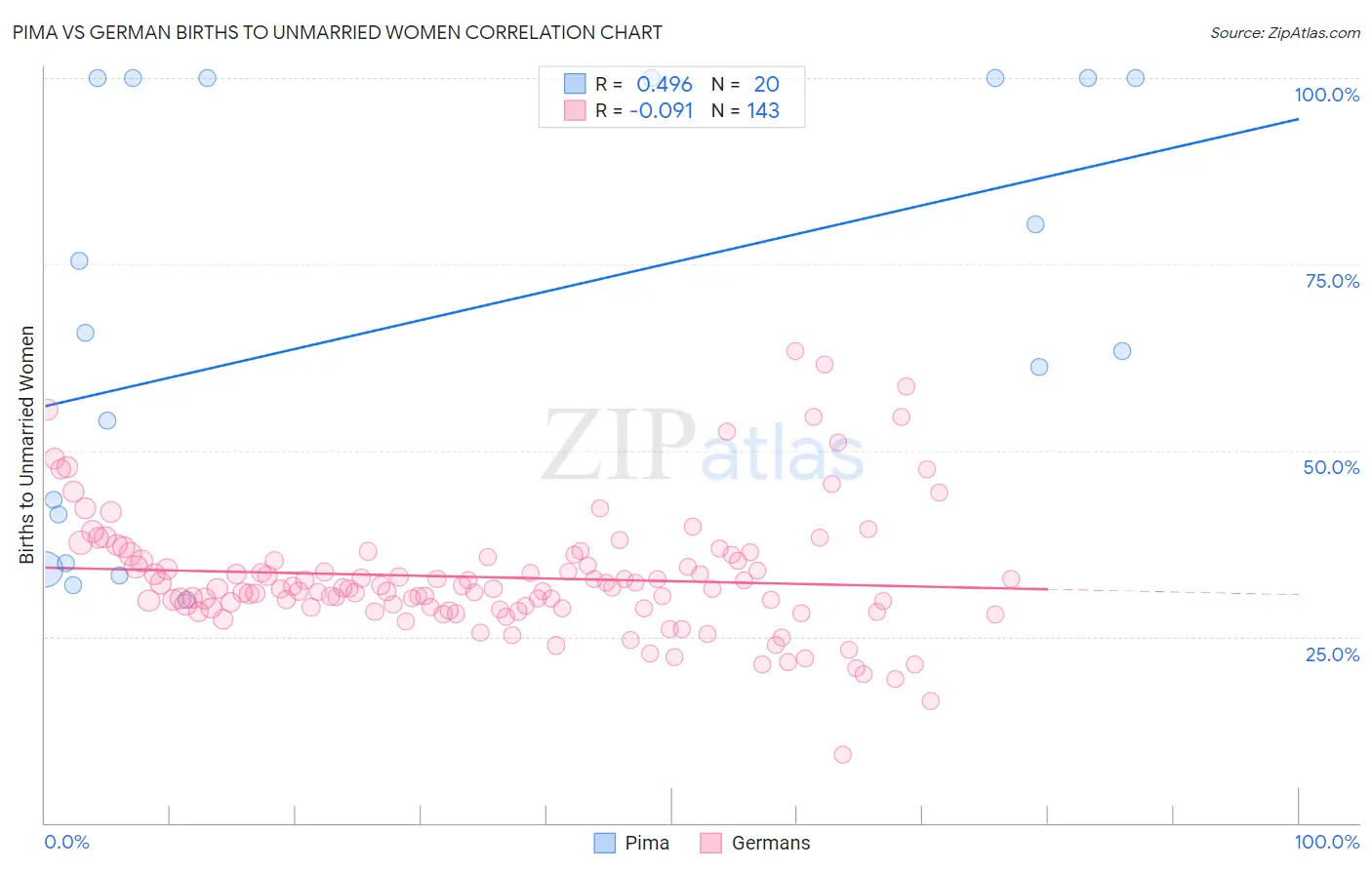 Pima vs German Births to Unmarried Women