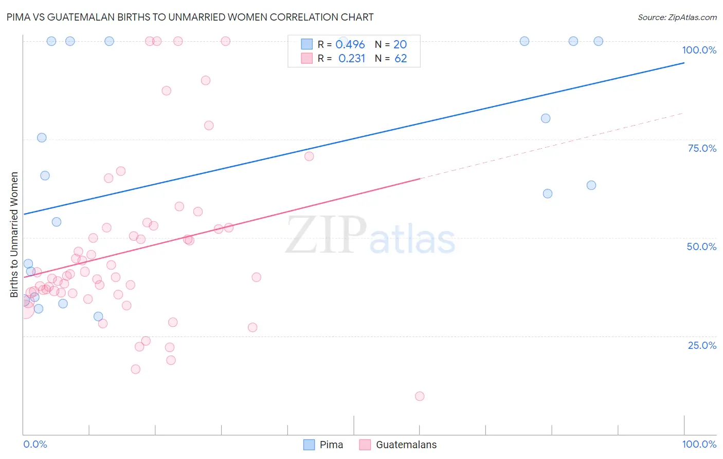 Pima vs Guatemalan Births to Unmarried Women