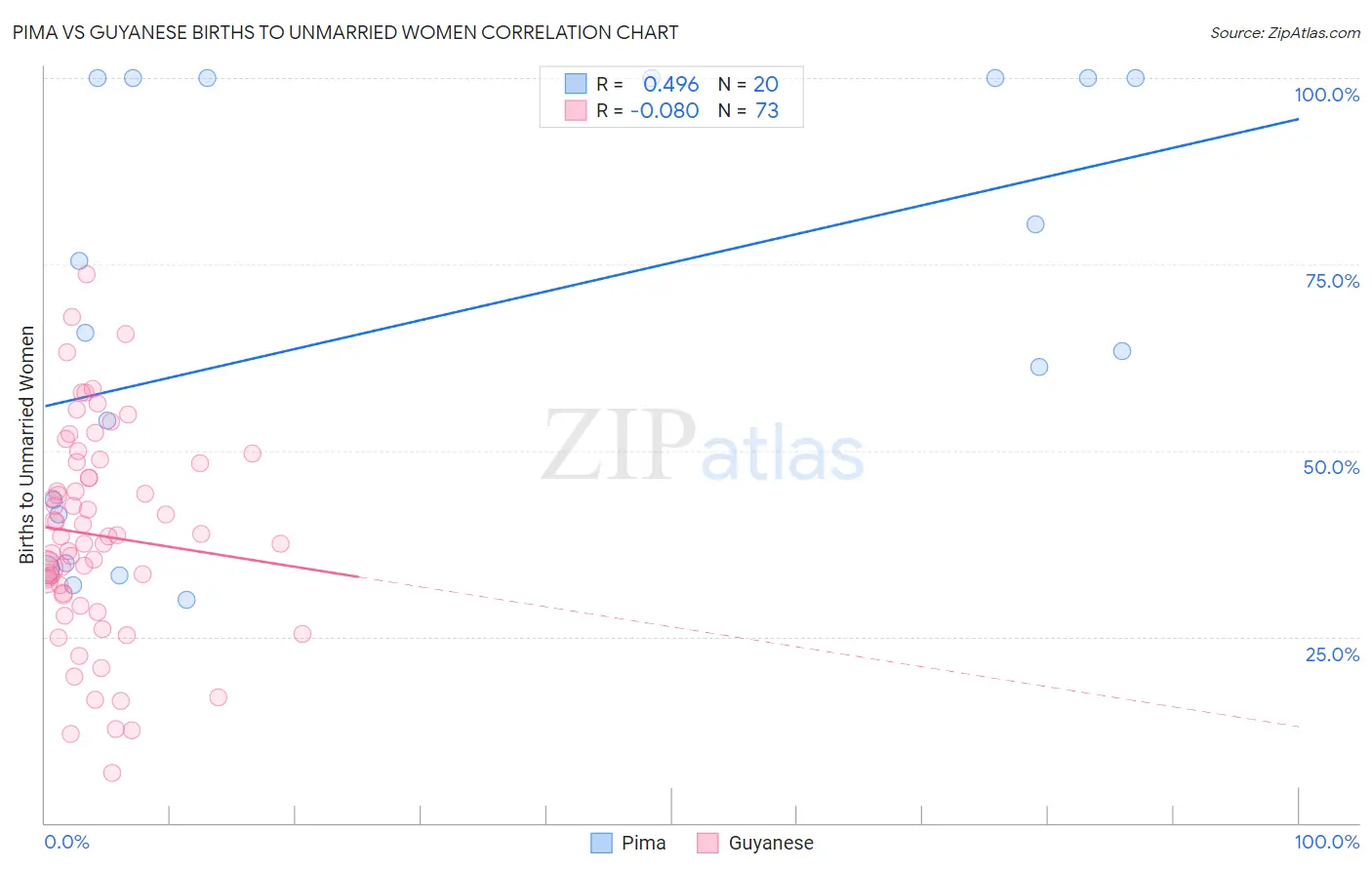 Pima vs Guyanese Births to Unmarried Women