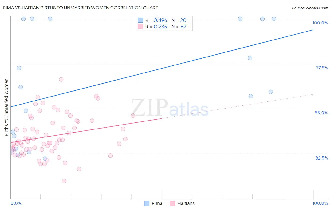 Pima vs Haitian Births to Unmarried Women