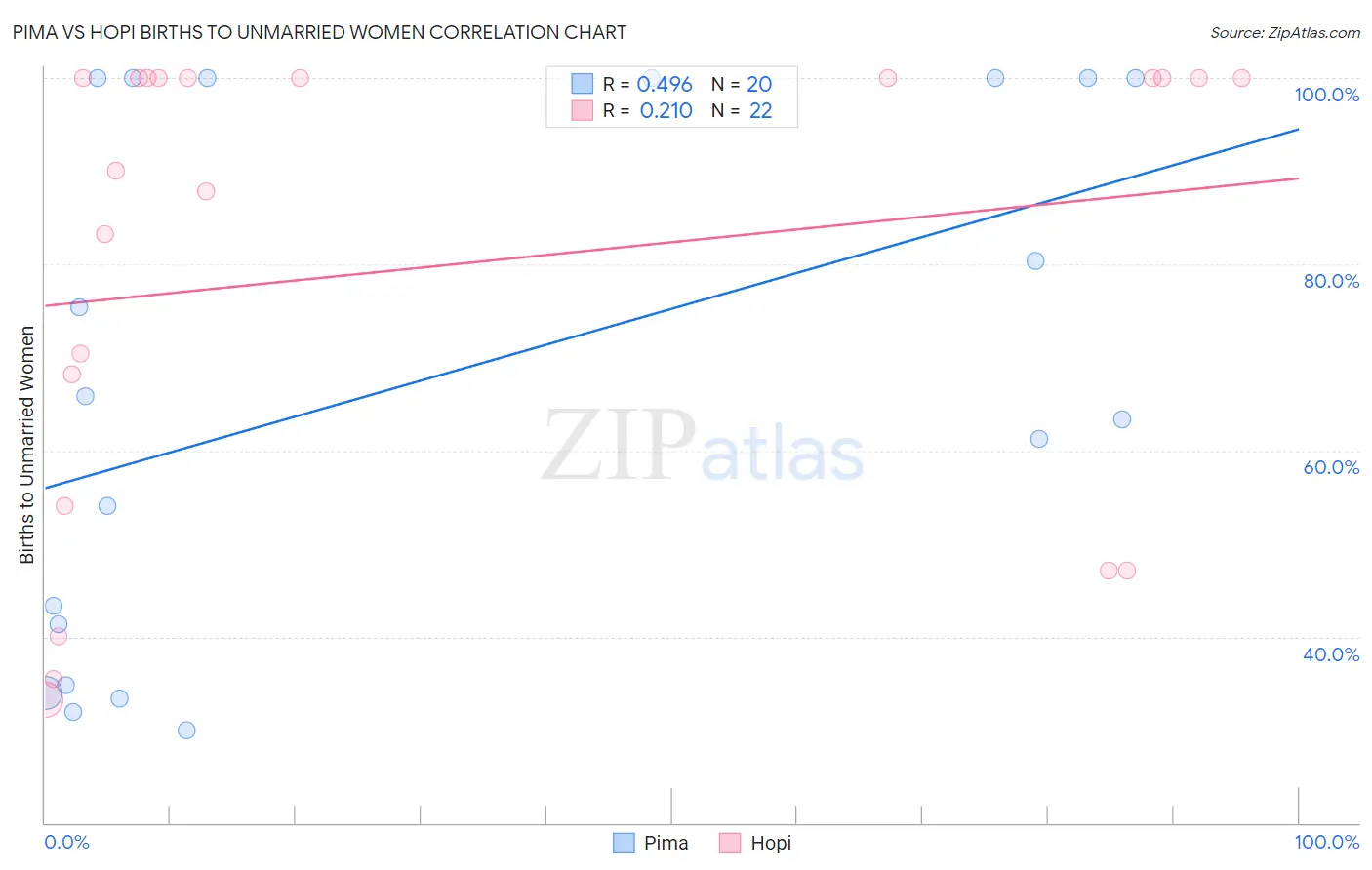 Pima vs Hopi Births to Unmarried Women