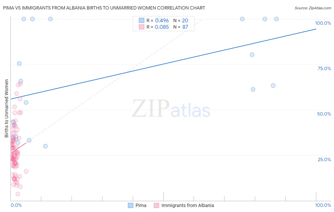 Pima vs Immigrants from Albania Births to Unmarried Women