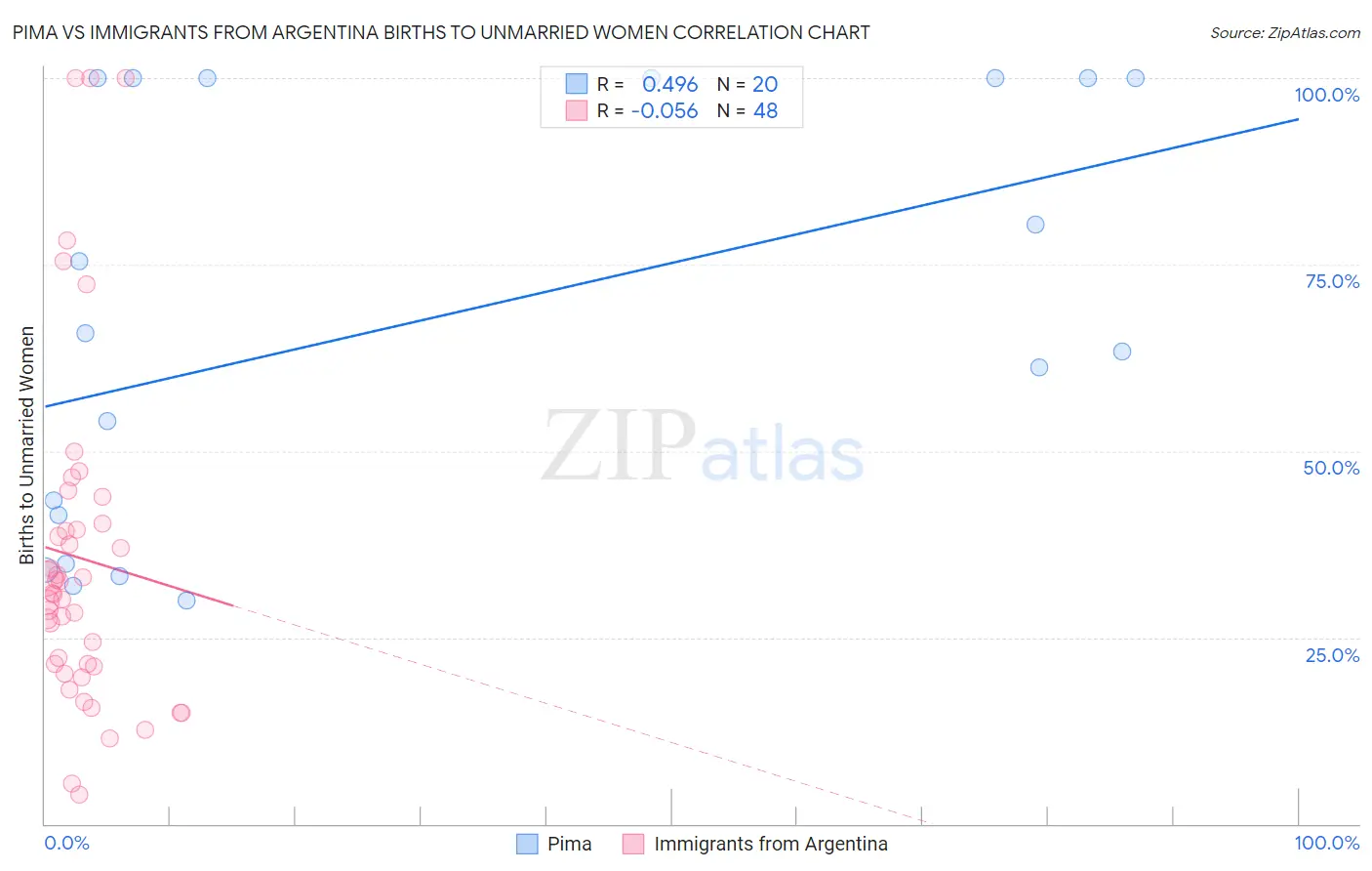 Pima vs Immigrants from Argentina Births to Unmarried Women