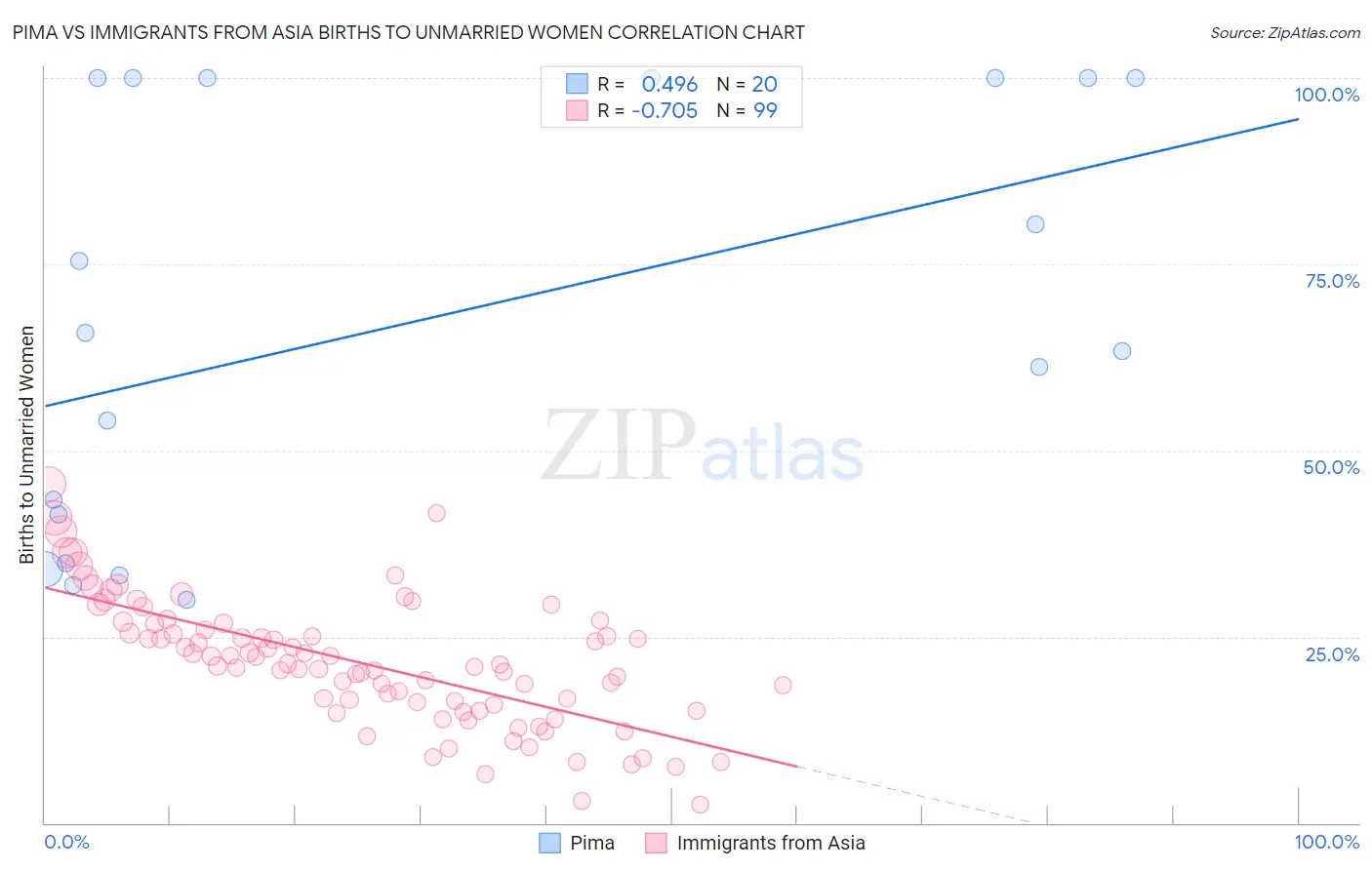 Pima vs Immigrants from Asia Births to Unmarried Women