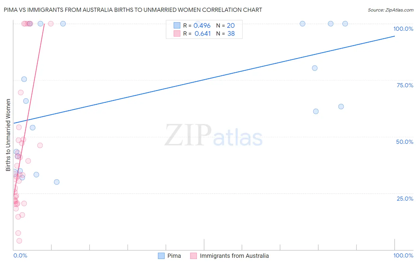 Pima vs Immigrants from Australia Births to Unmarried Women